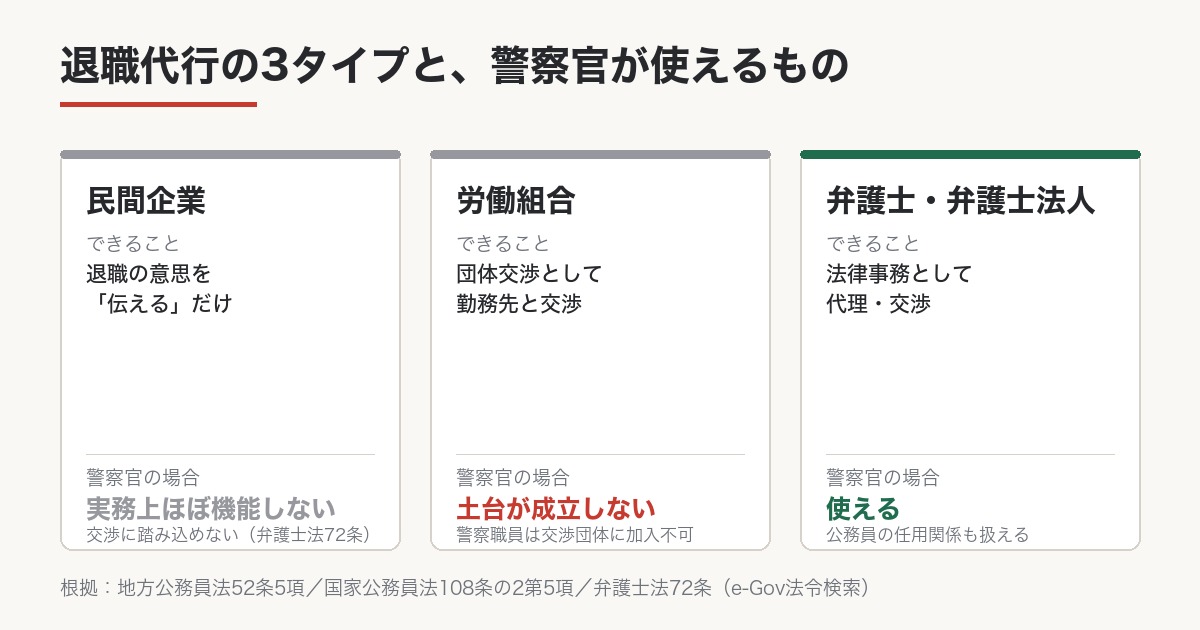 退職代行の3タイプと、警察官が使えるものの比較図