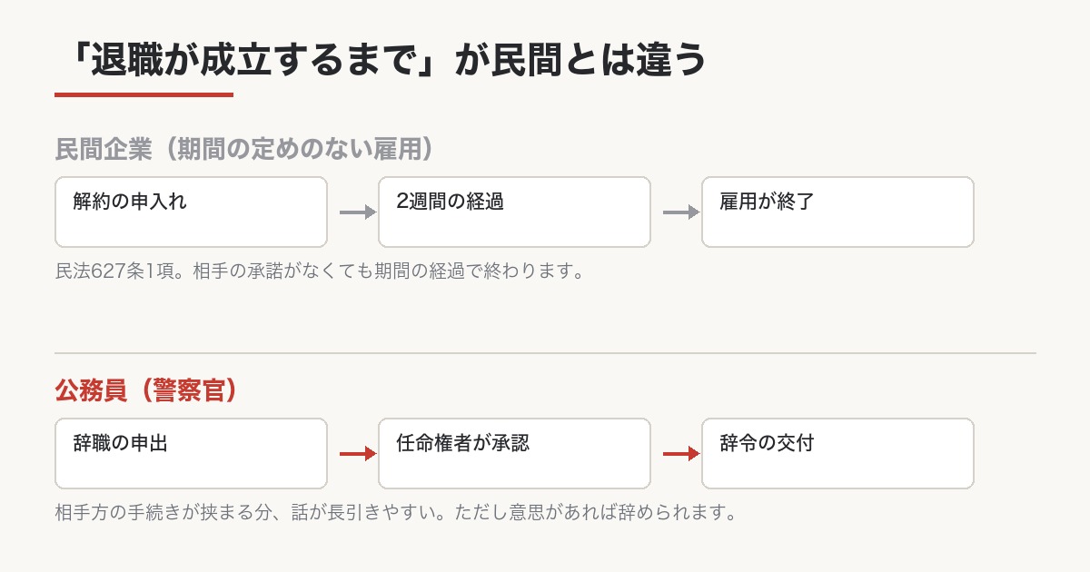 民間企業と公務員で違う、退職が成立するまでの流れ
