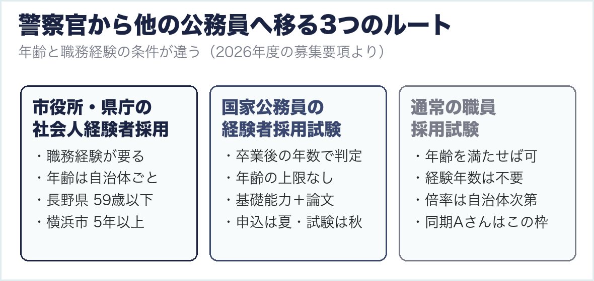 警察官から他の公務員へ移る3つのルート