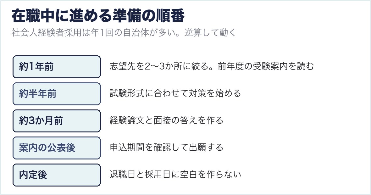 在職中に進める準備の順番
