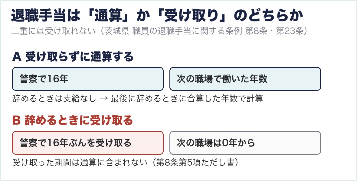 退職手当は通算か受け取りのどちらか