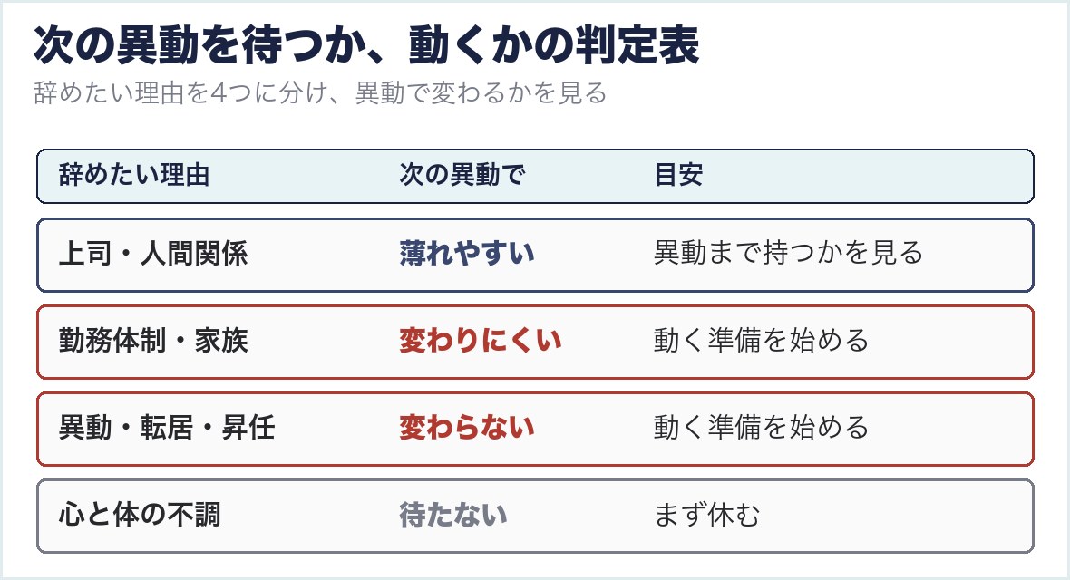 次の異動を待つか動くかの判定表