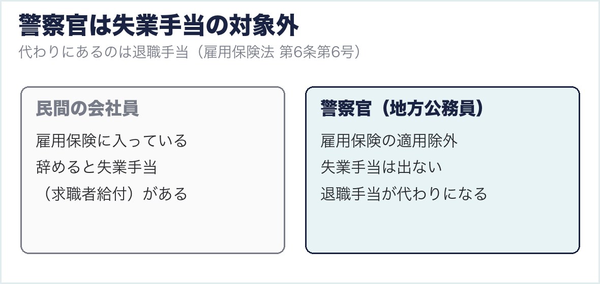 警察官は失業手当の対象外で代わりに退職手当がある
