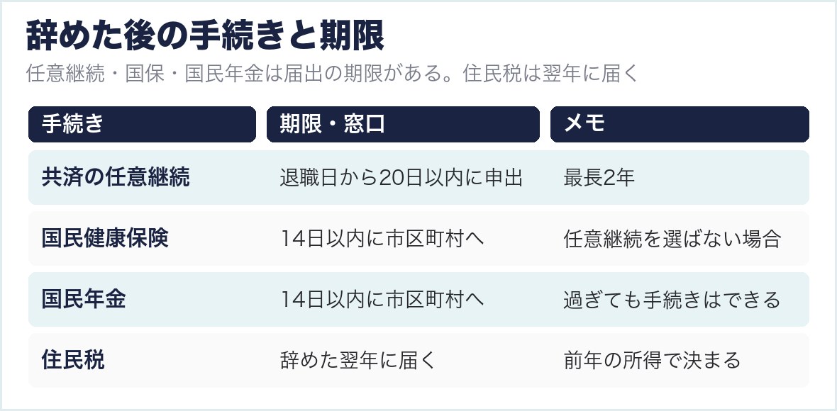辞めた後の手続きと期限