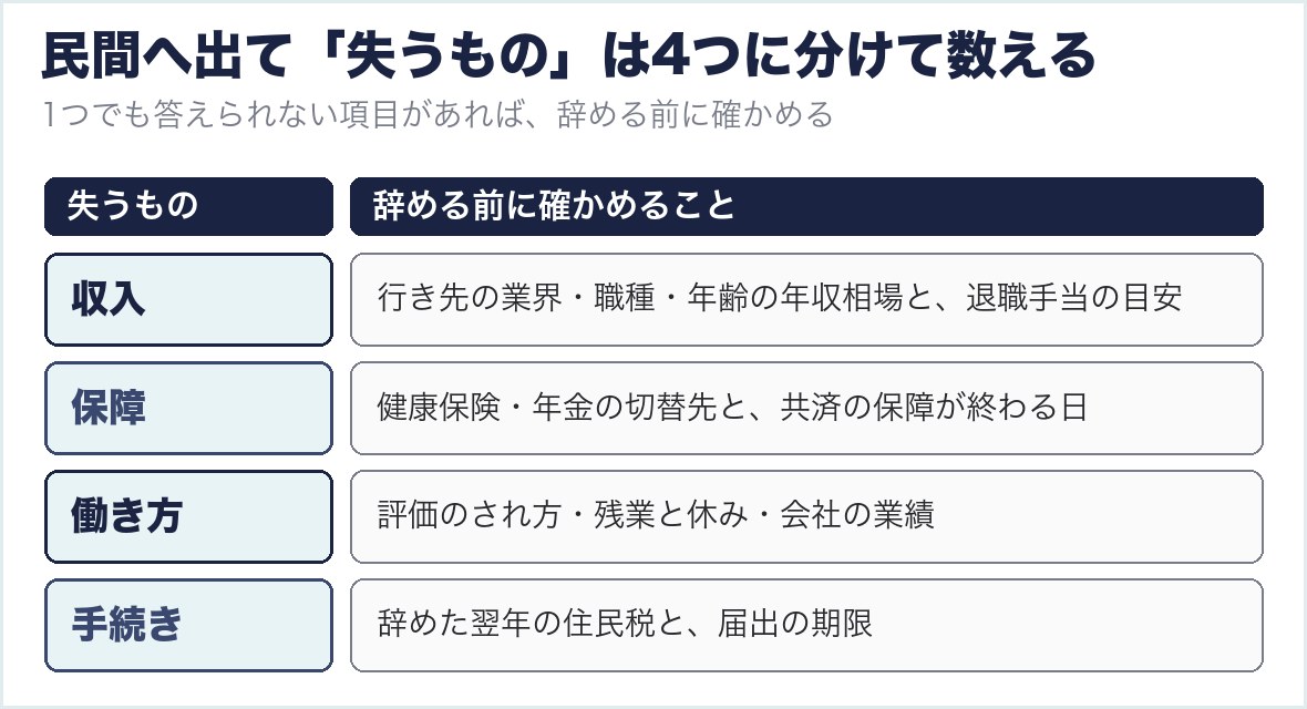 民間へ出て失うものは4つに分けて数える