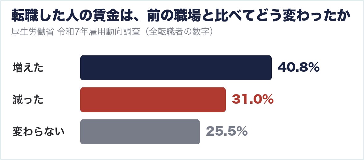 転職した人の賃金は前の職場と比べてどう変わったか（令和7年）